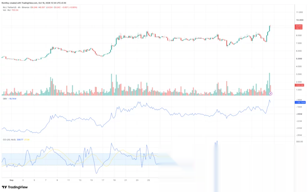 Дневной график цены INJ/USDT.