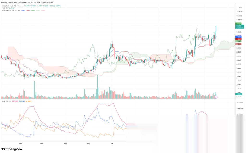 Дневной график цены INJ/USDT.