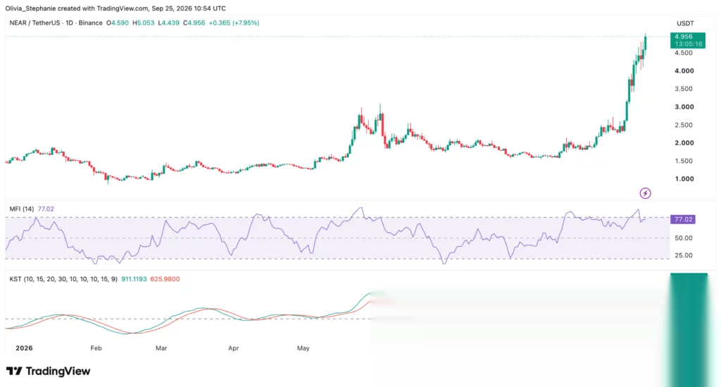 График цены NEAR, источник: TradingView