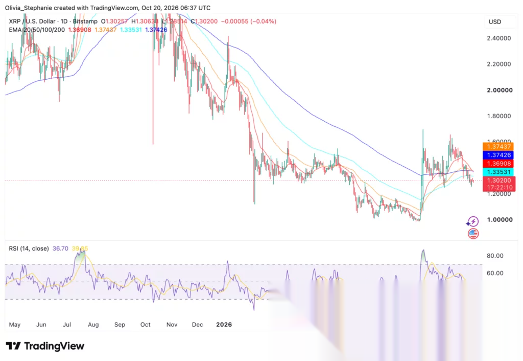 Wykres ceny XRP, źródło: TradingView
