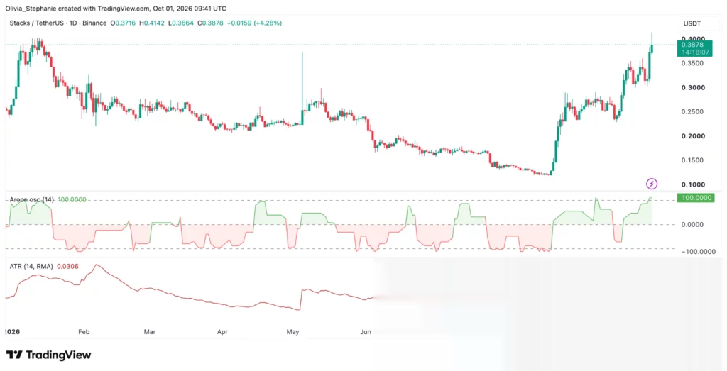 График цены Stacks (STX), источник: TradingView