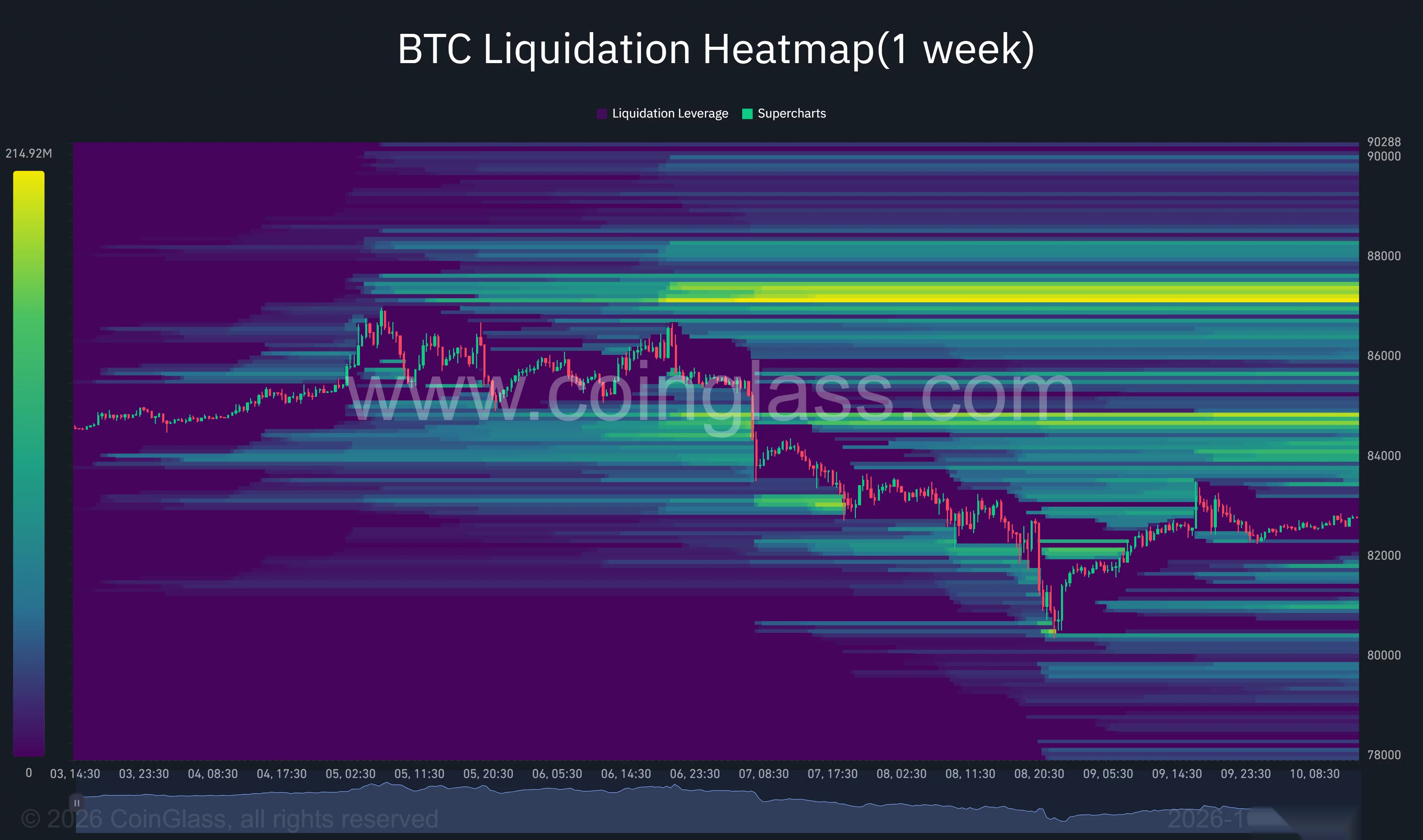 La carte thermique des liquidations du Bitcoin sur une semaine montre un rebond de 80 400 $ vers 82 800 $, avec la concentration la plus brillante au-dessus du marché près de 87 000 $–87 300 $.