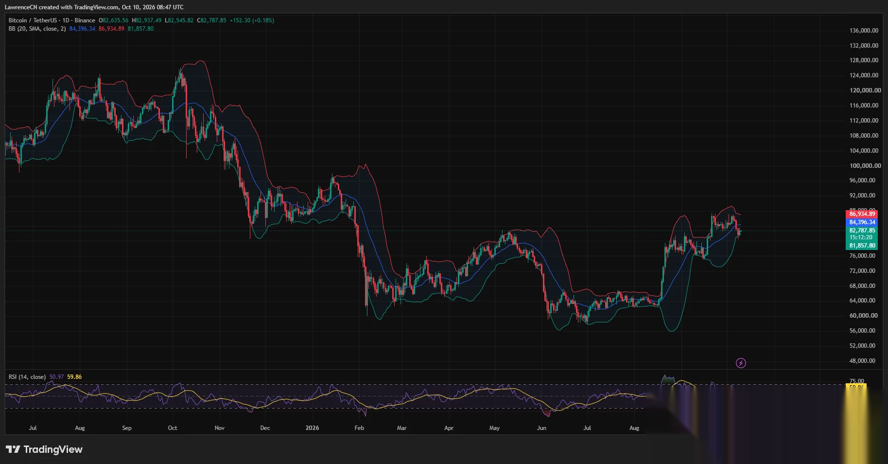 Le graphique quotidien du Bitcoin montre le BTC près de 82 788 $ sous le point médian de la bande de Bollinger à 84 396 $, avec un RSI à 50,97.