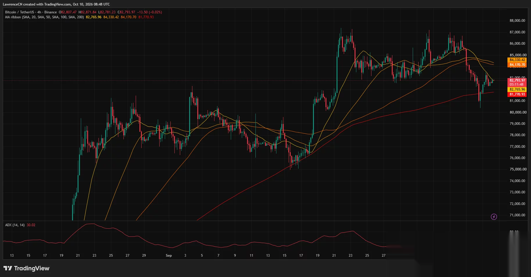 Le graphique 4 heures du Bitcoin montre le BTC rebondissant vers 82 794 $, sous la résistance des moyennes mobiles à 84 171 $–84 330 $, avec un support près de 81 771 $.