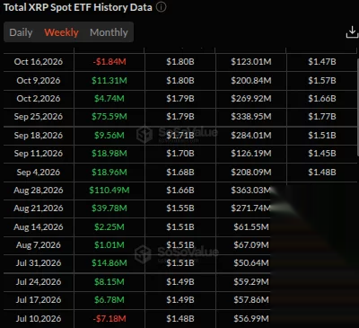 US spot XRP ETFs, source: SoSoValue