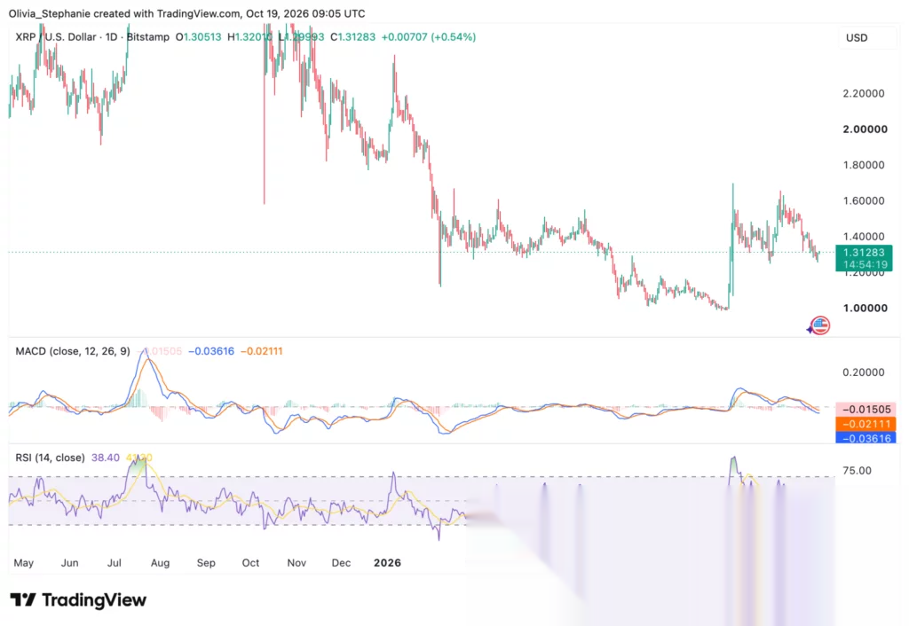 XRP price chart, source: TradingView