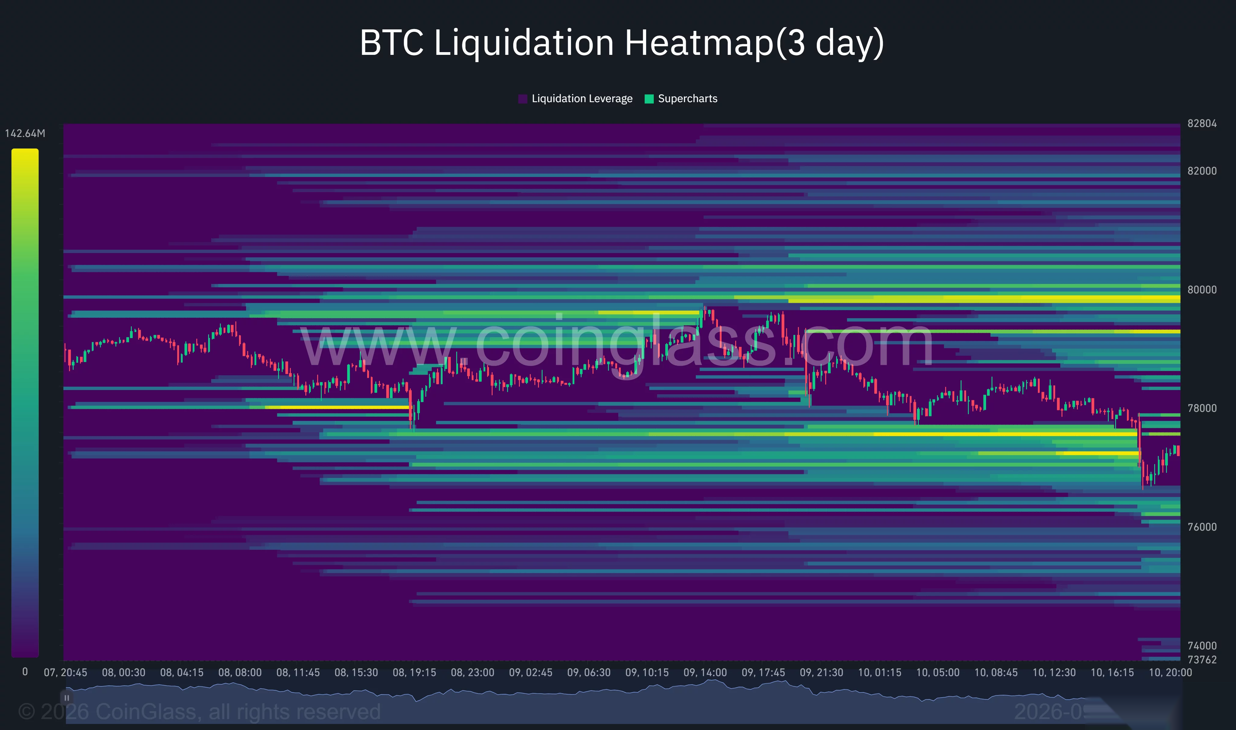 Bitcoin three-day liquidation heatmap shows major liquidity concentrated around $79,500–$80,000, with lower clusters near $76,000–$77,500.