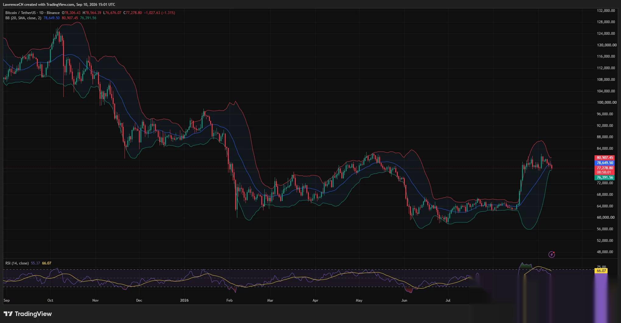 Bitcoin daily chart shows BTC falling to $77,278 below the Bollinger Band midpoint, with support near the lower band at $76,392.