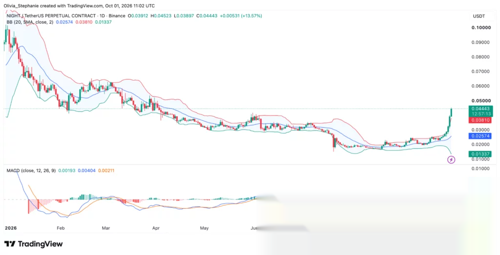 График цены Midnight (NIGHT), источник: TradingView