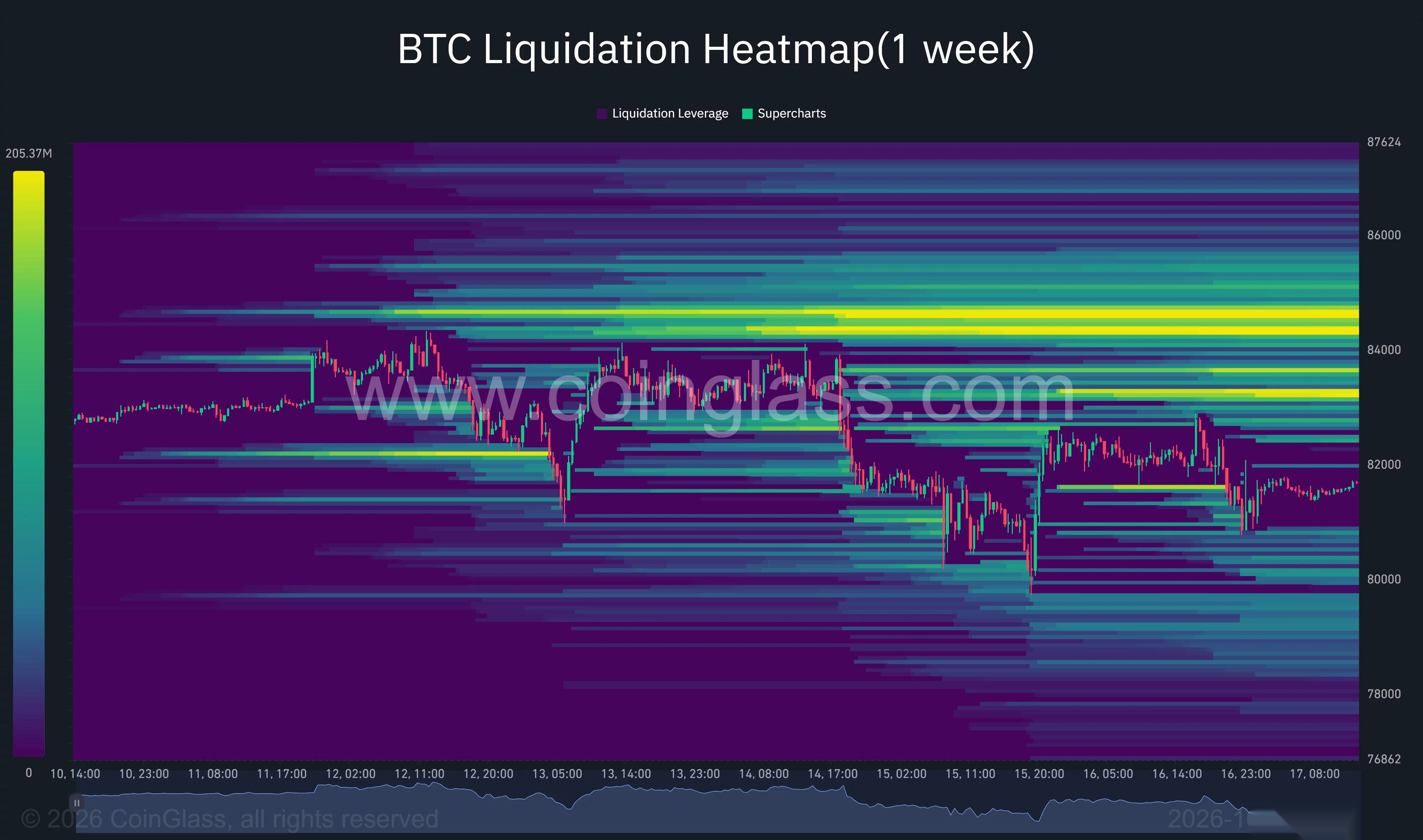 Die Ein-Wochen-Liquidations-Heatmap für Bitcoin zeigt die stärksten geschätzten Liquidationscluster um 84.400–84.800 $, über dem Preis von etwa 81.700 $.