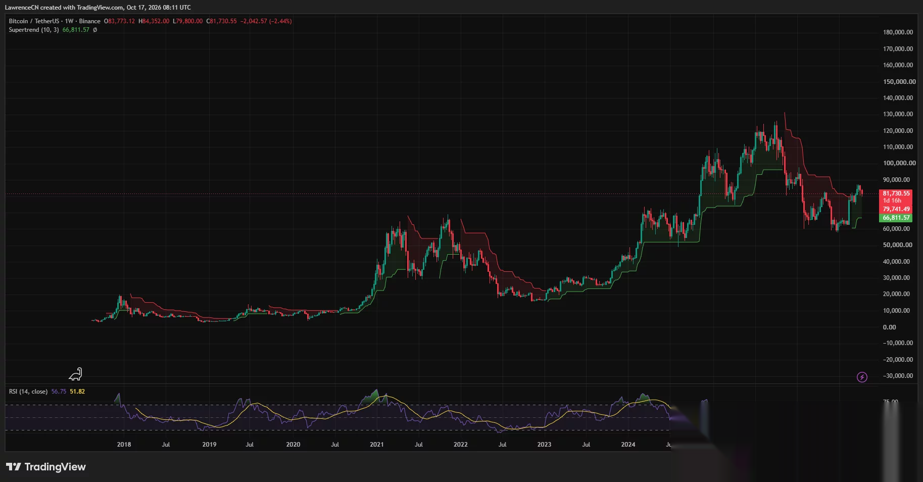 Der Bitcoin-Wochenchart zeigt den Preis bei 81.731 $, 2,44 % im Minus, mit einem RSI von 56,75 und grüner Supertrend-Unterstützung bei 66.812 $.