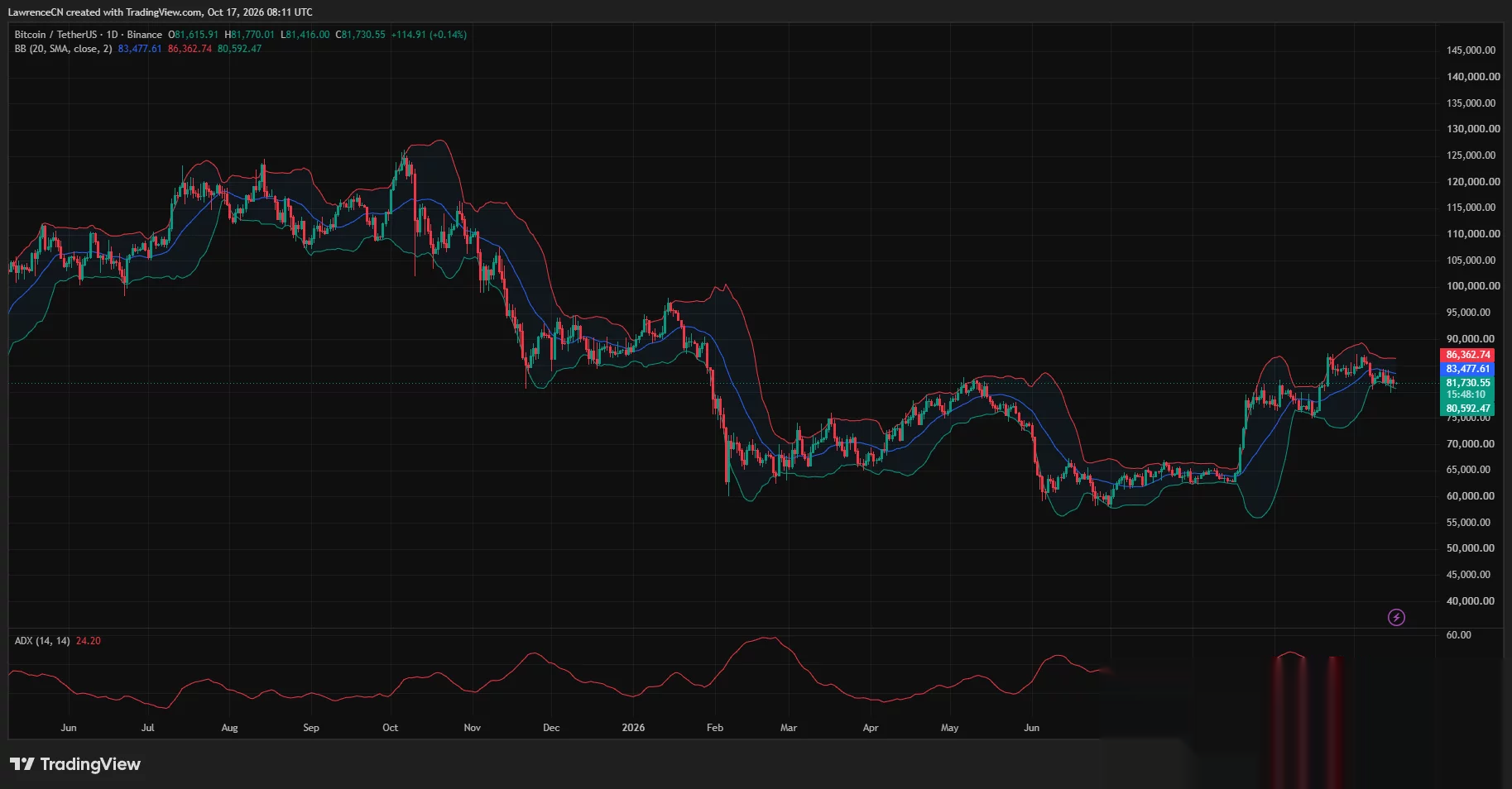Das Bitcoin-Tageschart zeigt den Preis bei 81.731 US-Dollar unter dem Bollinger-Mittelpunkt von 83.478 US-Dollar, mit dem unteren Band bei 80.592 und dem ADX bei 24,20.