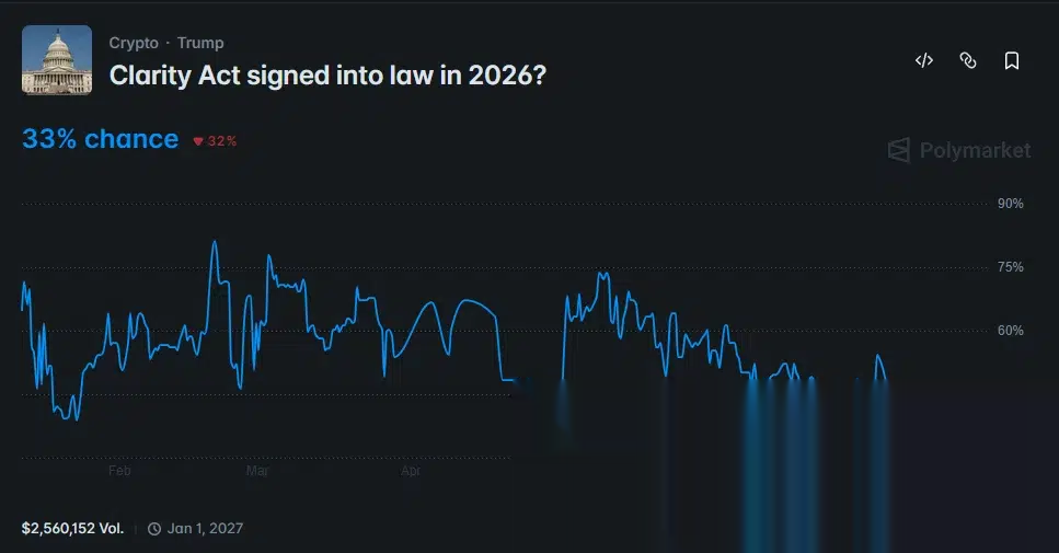 Wykres Polymarket pokazuje spadek szans na uchwalenie CLARITY Act w 2026 roku do 33% po osiągnięciu szczytu powyżej 80% w lutym.