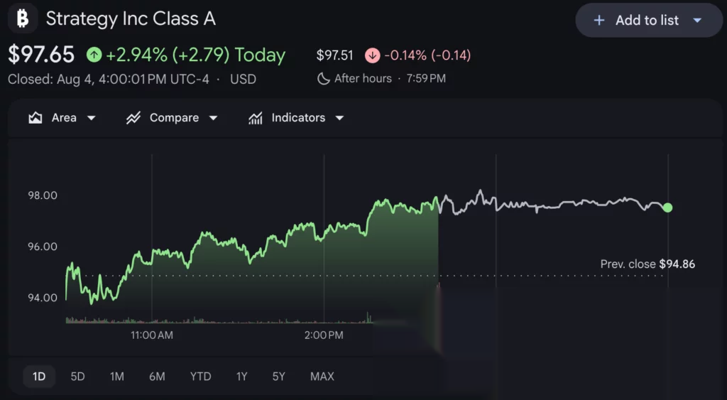 График цен на акции Strategy, источник: Google Finance