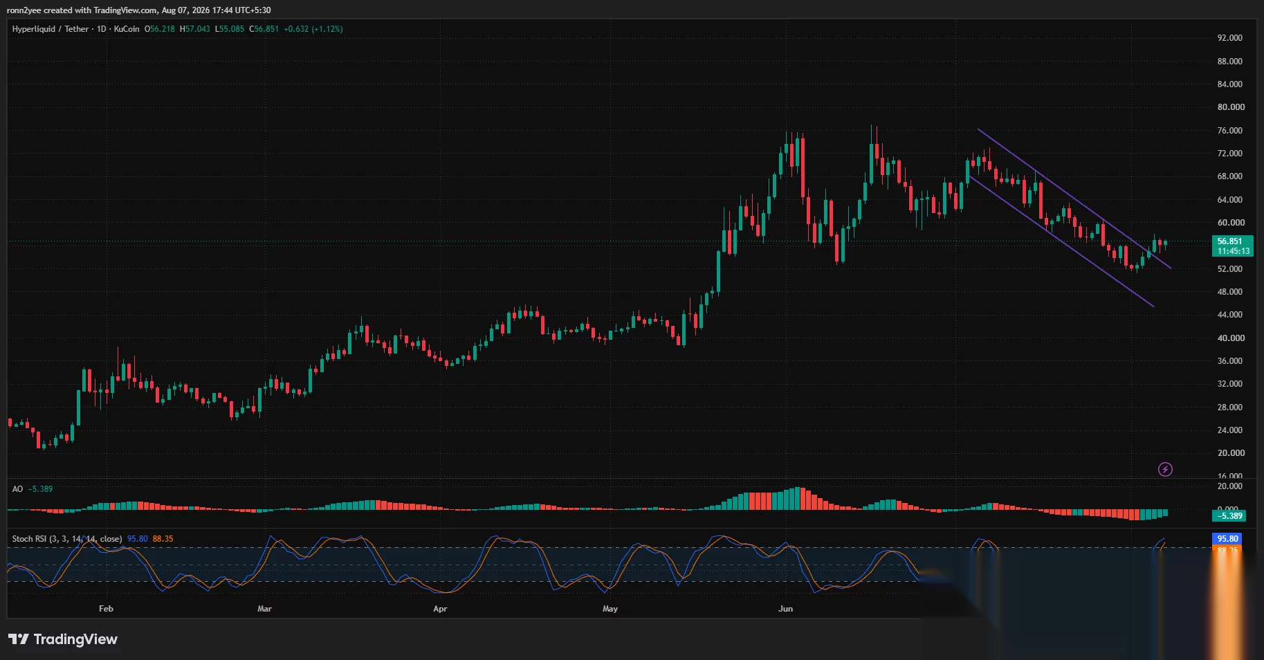 HYPE daily chart shows a descending-channel breakout attempt near $57 as the Stochastic RSI enters overbought territory.