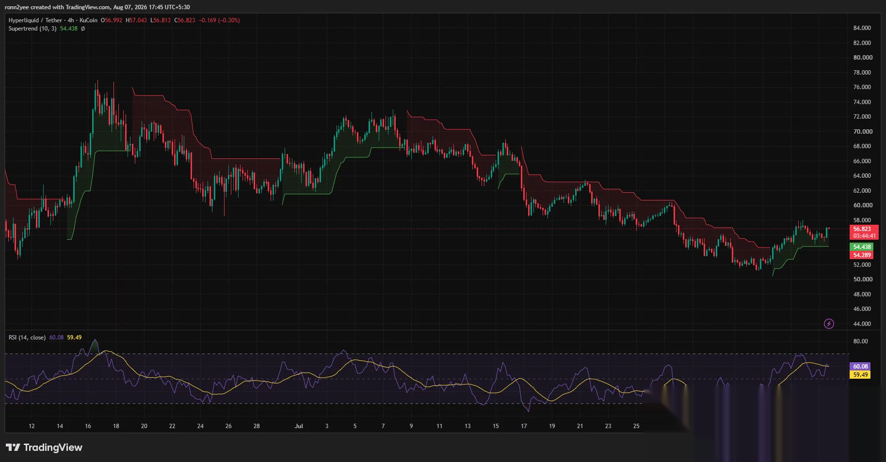 HYPE 4-hour chart shows price holding above $54.44 Supertrend support with RSI near 60.