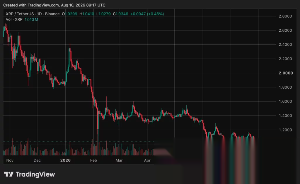 Ripple (XRP) price chart, source: crypto.news
