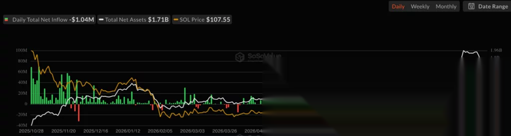 Solana (SOL) spot ETF net inflow, source: SoSoValue