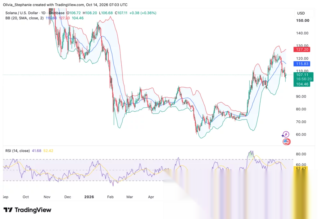 Solana (SOL) price chart, source: TradingView