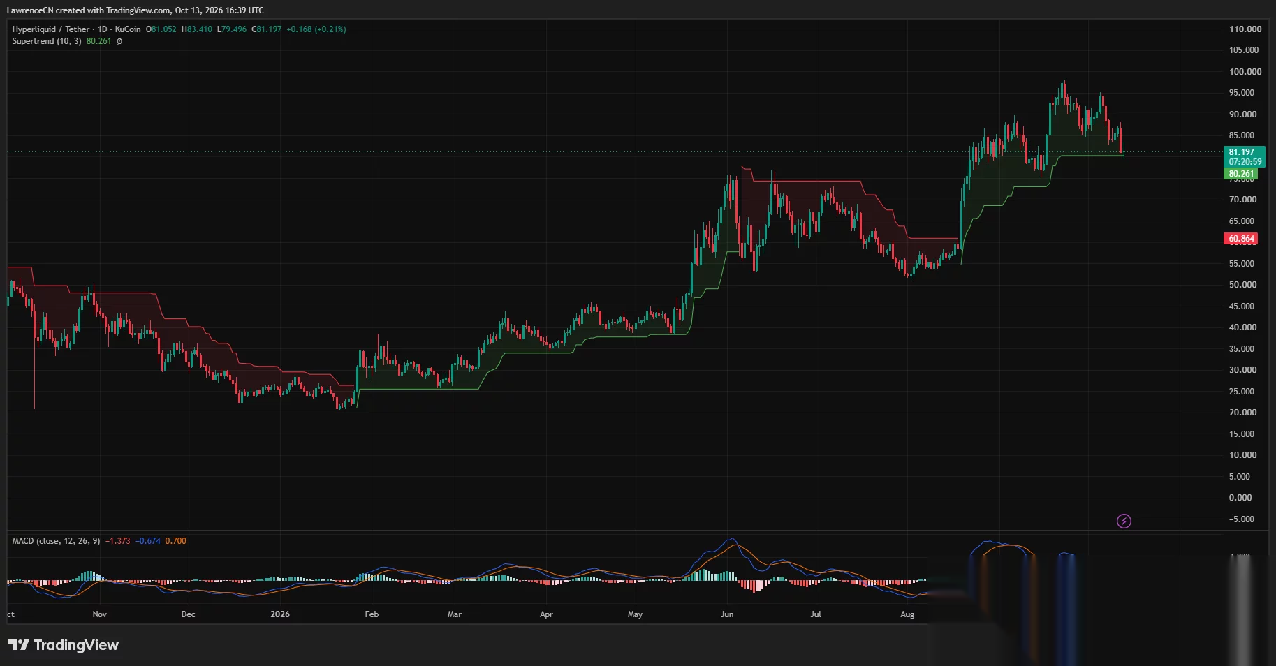 HYPE daily chart shows price near $81.20, above Supertrend support at $80.26, with bearish MACD momentum after a pullback from $98.