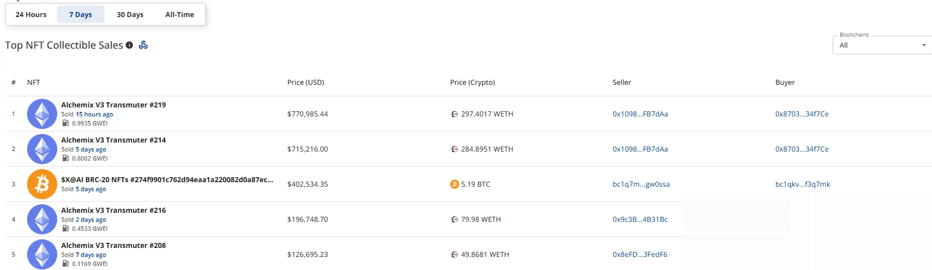 CryptoSlam 的顶级 NFT 销售表显示,Alchemix V3 Transmuter #219 以 770,985 美元领跑本周,其次是 #214 的 715,216 美元。