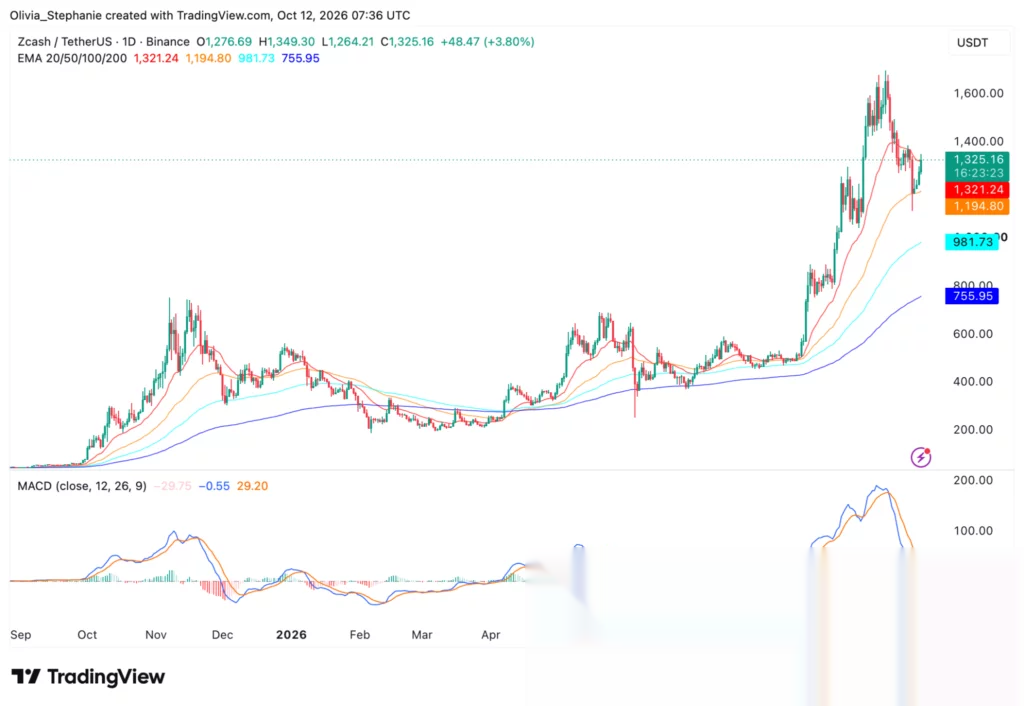 Gráfico de precio de Zcash (ZEC), fuente: TradingView