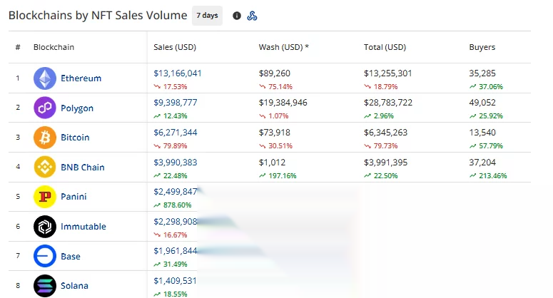 CryptoSlam’s weekly blockchain rankings show Ethereum with $13.17 million in NFT sales, Polygon with $9.40 million and Bitcoin with $6.27 million.