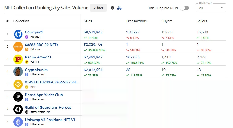 CryptoSlam’s weekly collection rankings show Courtyard leading with $8.58 million, followed by $8888 BRC-20 NFTs at $2.82 million and Panini America at $2.50 million.