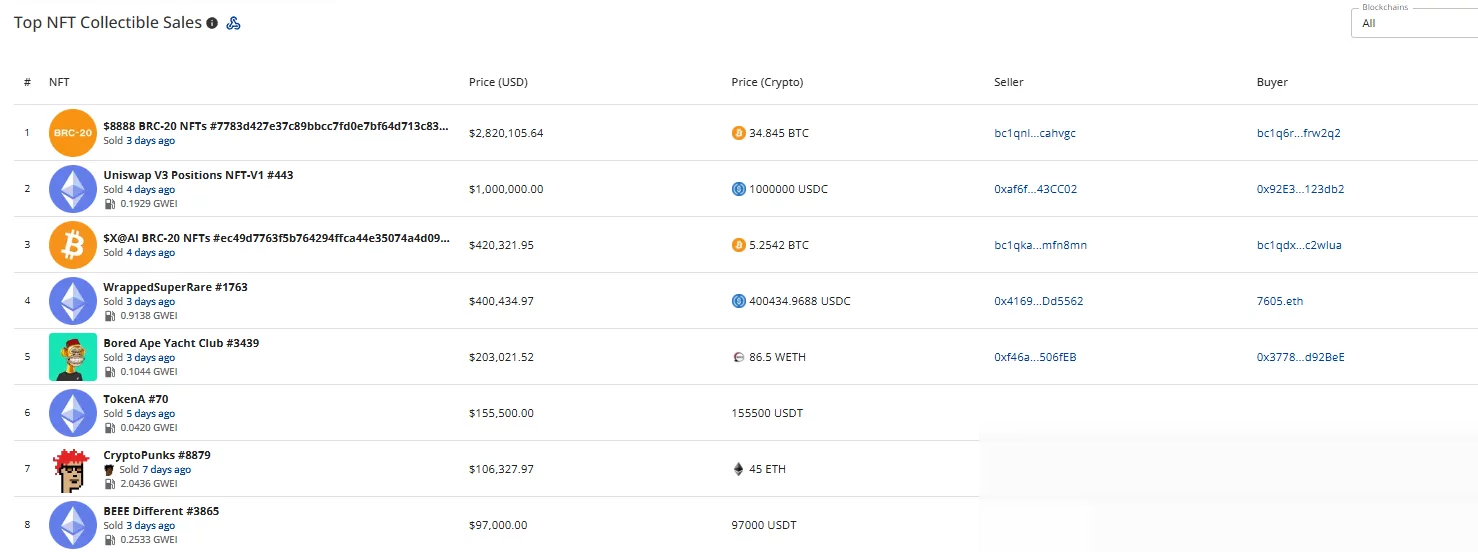 CryptoSlam’s top individual NFT sales, led by a $2.82 million $8888 BRC-20 entry, followed by Uniswap V3 Positions NFT-V1 #443 at $1 million.