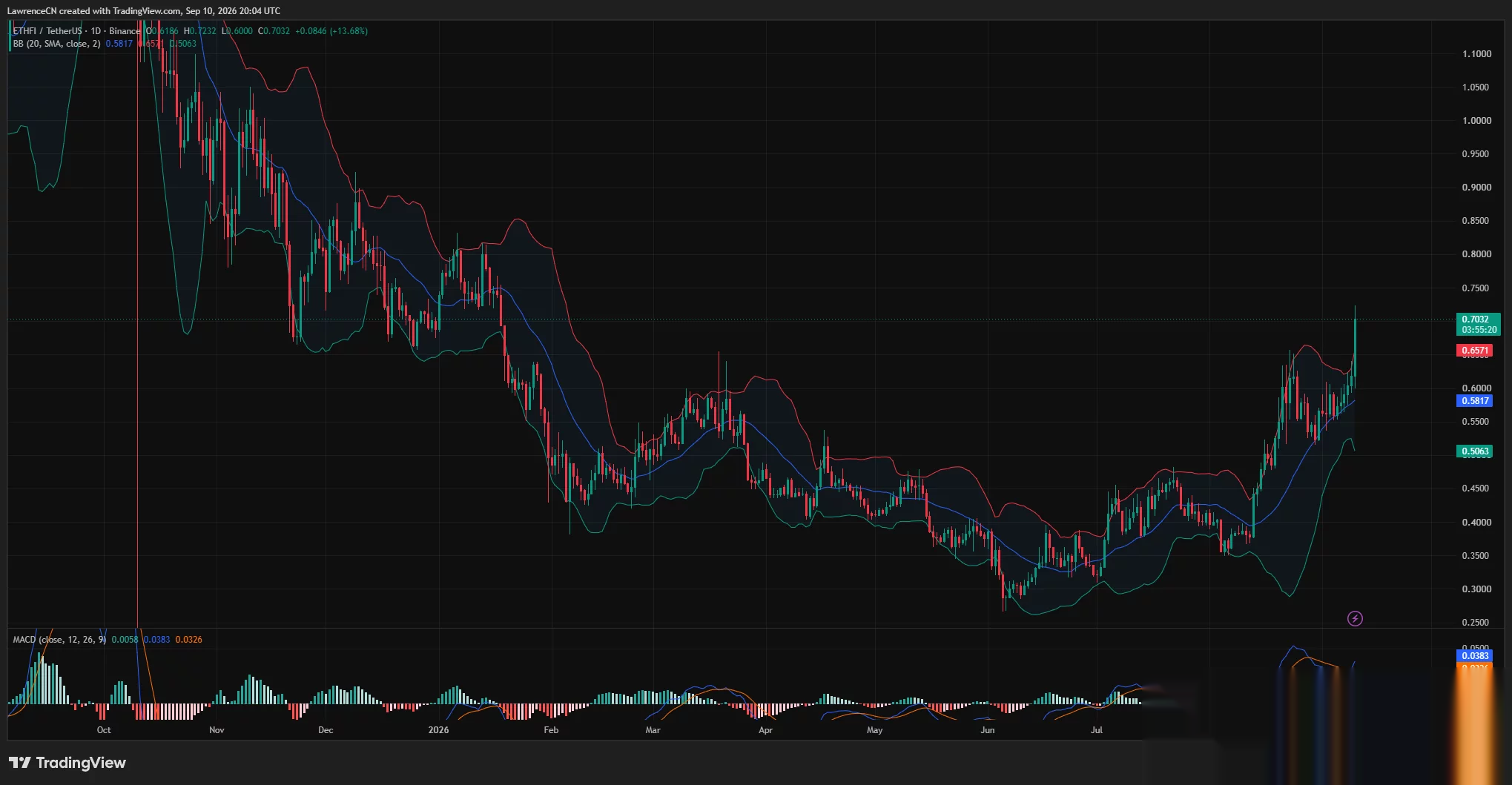 ETHFI daily chart shows a 13.68% rally above $0.70, breaking the upper Bollinger Band as MACD momentum turns bullish.
