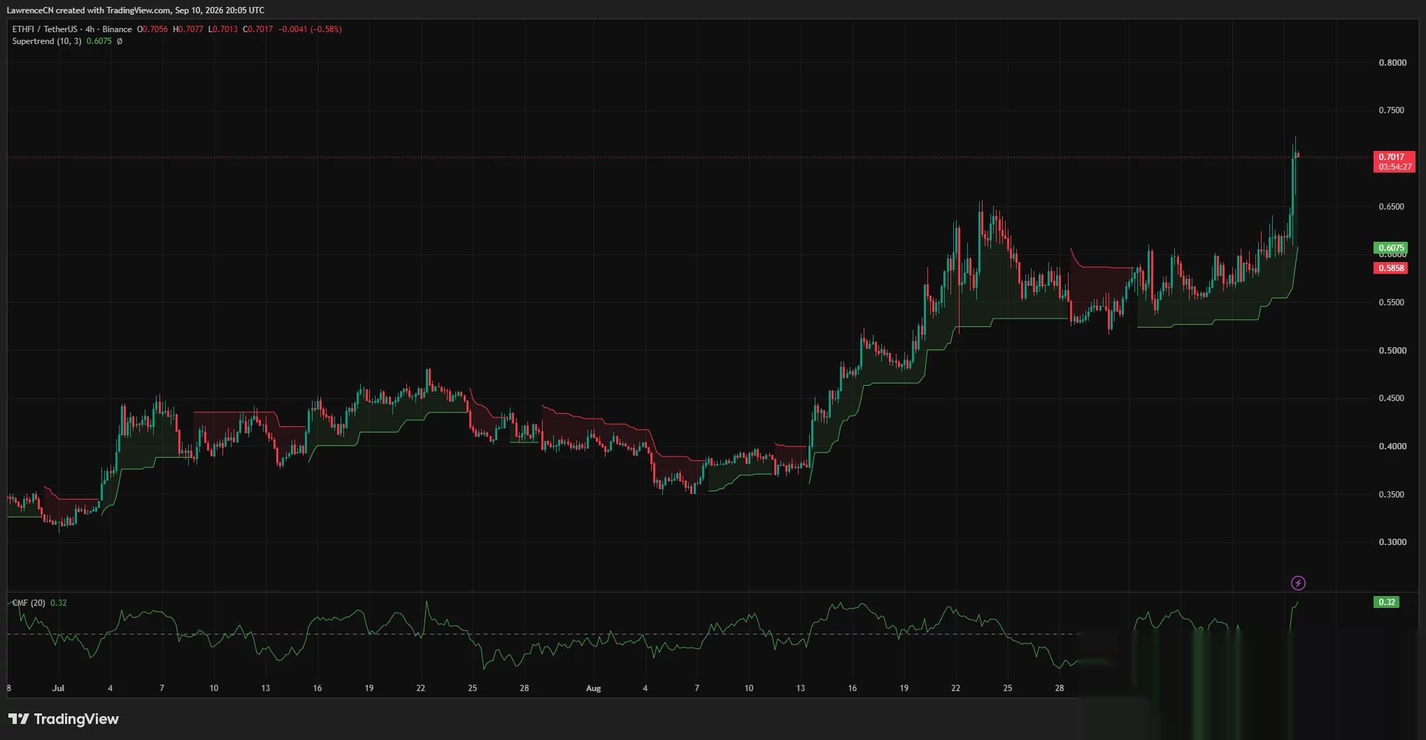 ETHFI 4-hour chart shows a breakout toward $0.72, with Supertrend support at $0.6075 and Chaikin Money Flow rising to 0.32.