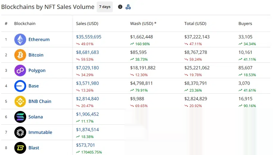 Ethereum zajęło pierwsze miejsce z 35,6 miliona dolarów siedmiodniowej sprzedaży NFT, a następnie Bitcoin z 8,7 miliona dolarów i Polygon z 7 milionami dolarów.