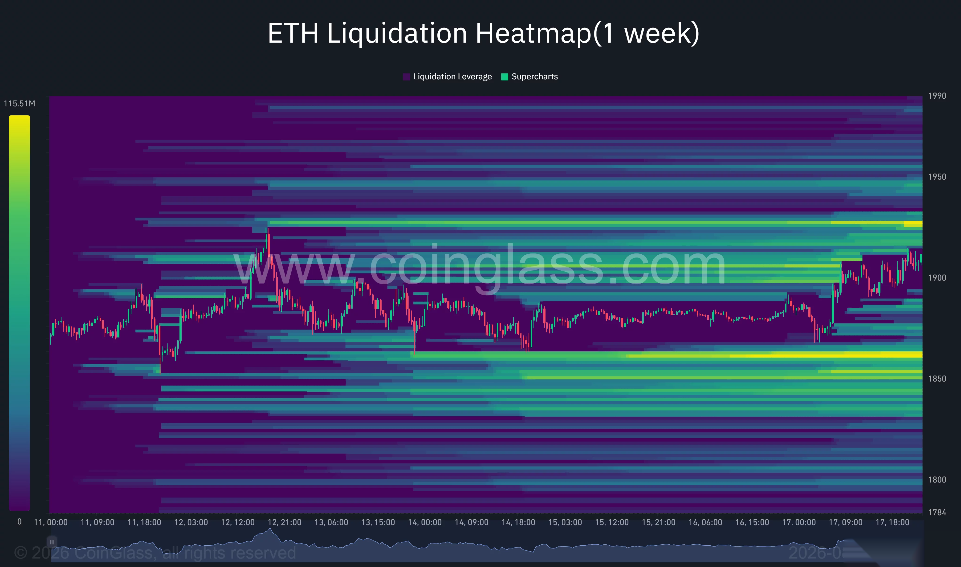 Ethereum one-week liquidation heatmap shows ETH near $1,910, with major liquidity clusters above at $1,925–$1,950 and below at $1,835–$1,860.