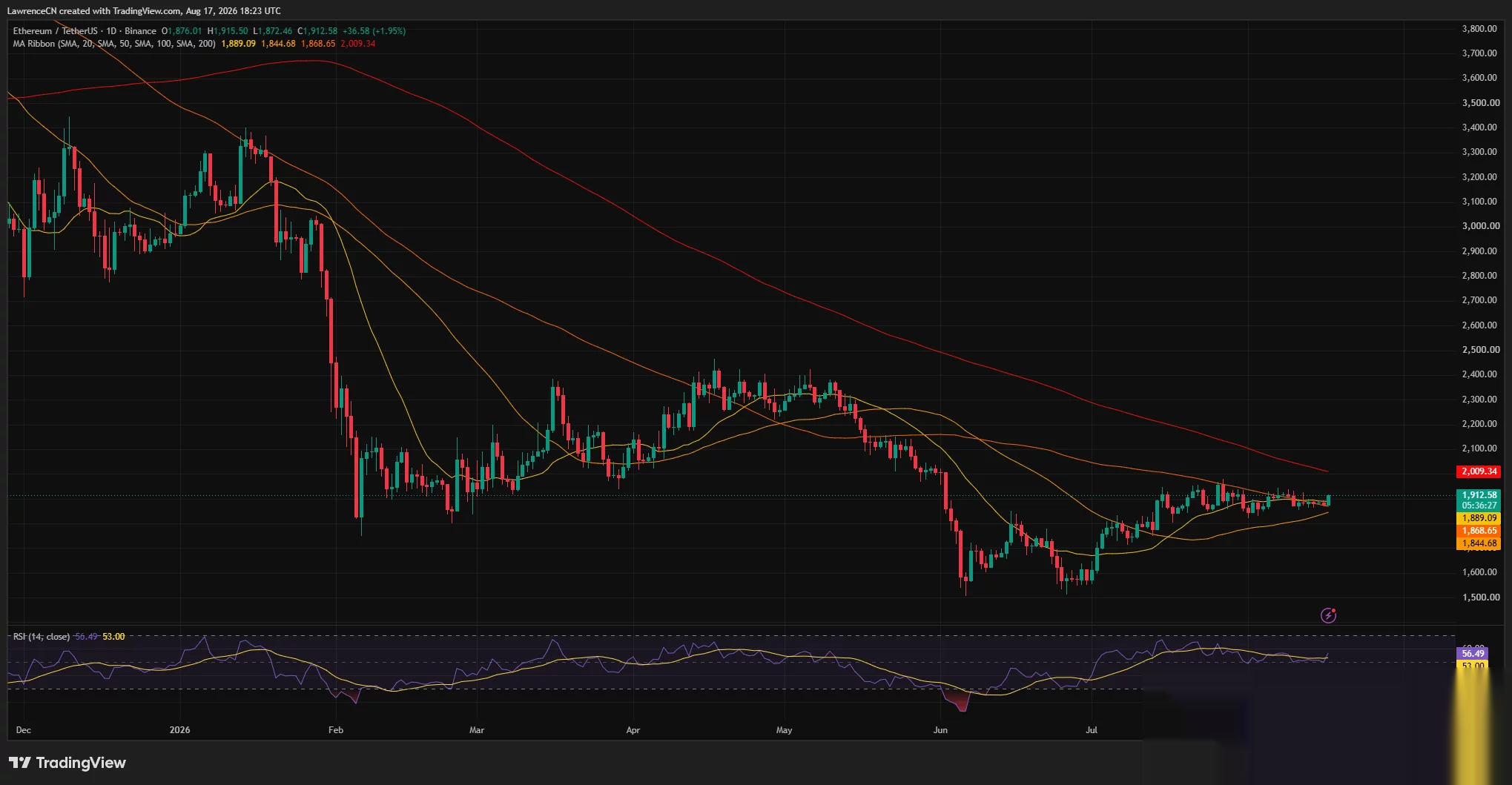 Ethereum daily chart shows ETH rising to $1,912 above its 20-, 50-, and 100-day moving averages, with RSI at 56 and resistance near the 200-day average at $2,009.