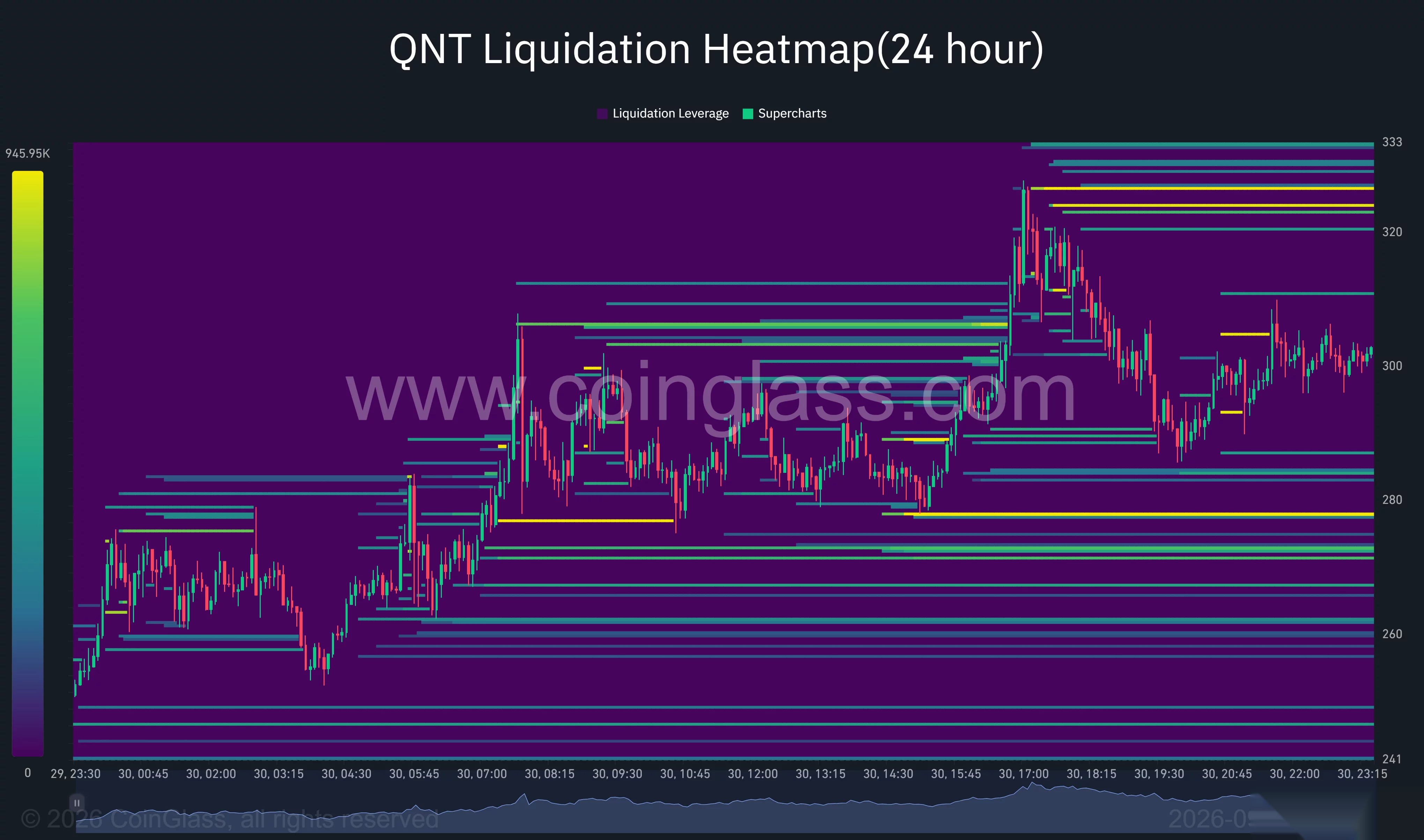 24-часовая тепловая карта ликвидаций QNT показывает цену около $300, с крупными кластерами ликвидаций около $324–$327 и $278.