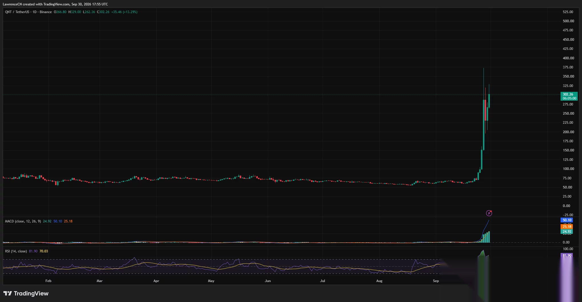 Дневной график QNT показывает восстановление цены выше $302, с RSI на 81,90 и положительным импульсом MACD.