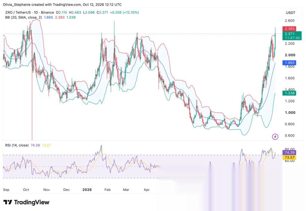 Gráfico de precios de LayerZero (ZRO), fuente: TradingView