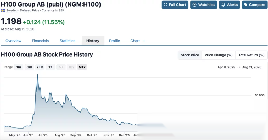 График цен на акции H100, источник: StockAnalysis