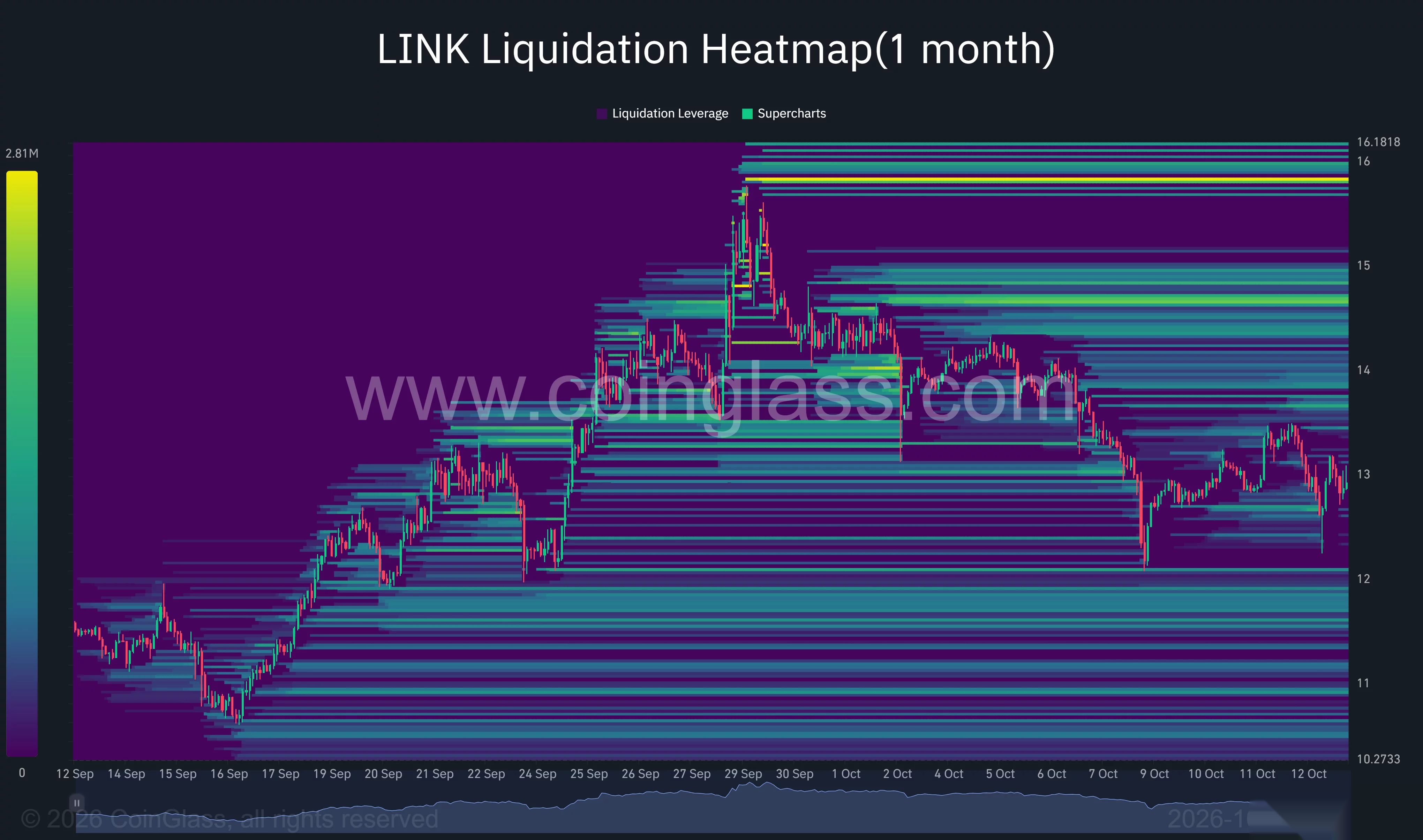 Месячная тепловая карта ликвидаций Chainlink, показывающая LINK около $13, с кластерами ликвидаций около $14.70 и $15.80 выше цены и $12.10 ниже.