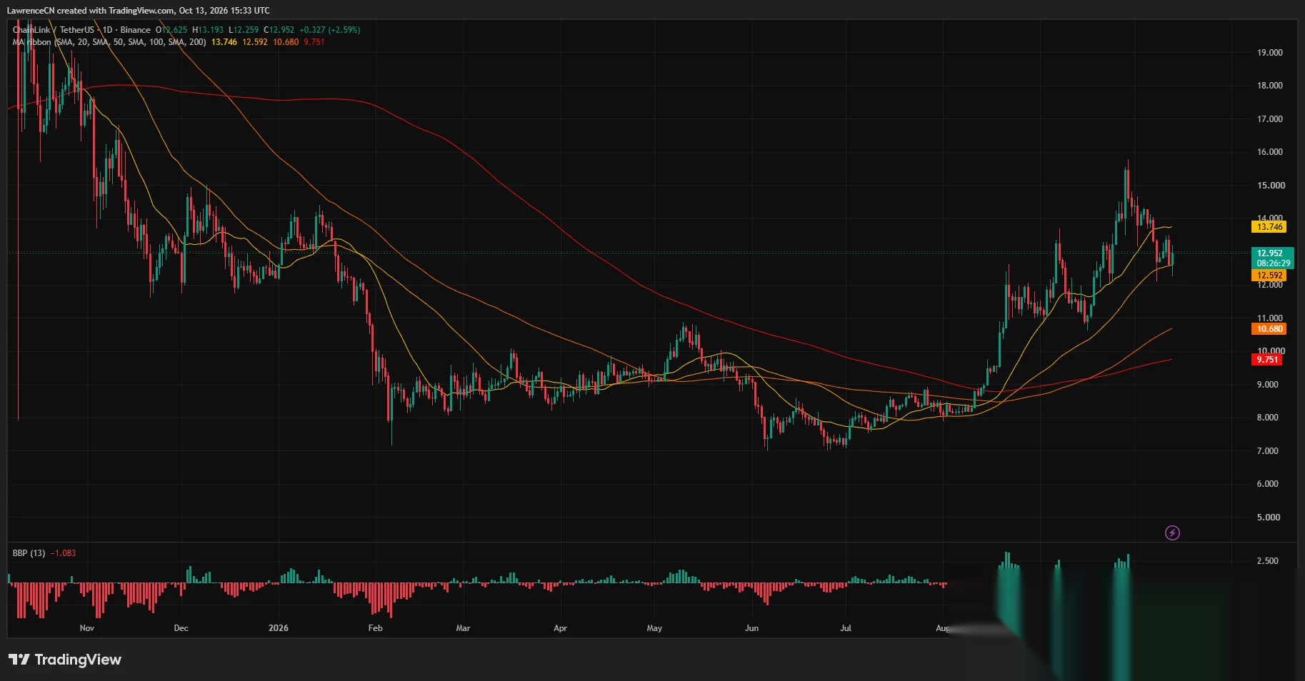 Дневной график Chainlink, показывающий LINK около $12,95, выше 50-дневной SMA $12,59 и ниже 20-дневной SMA $13,75.