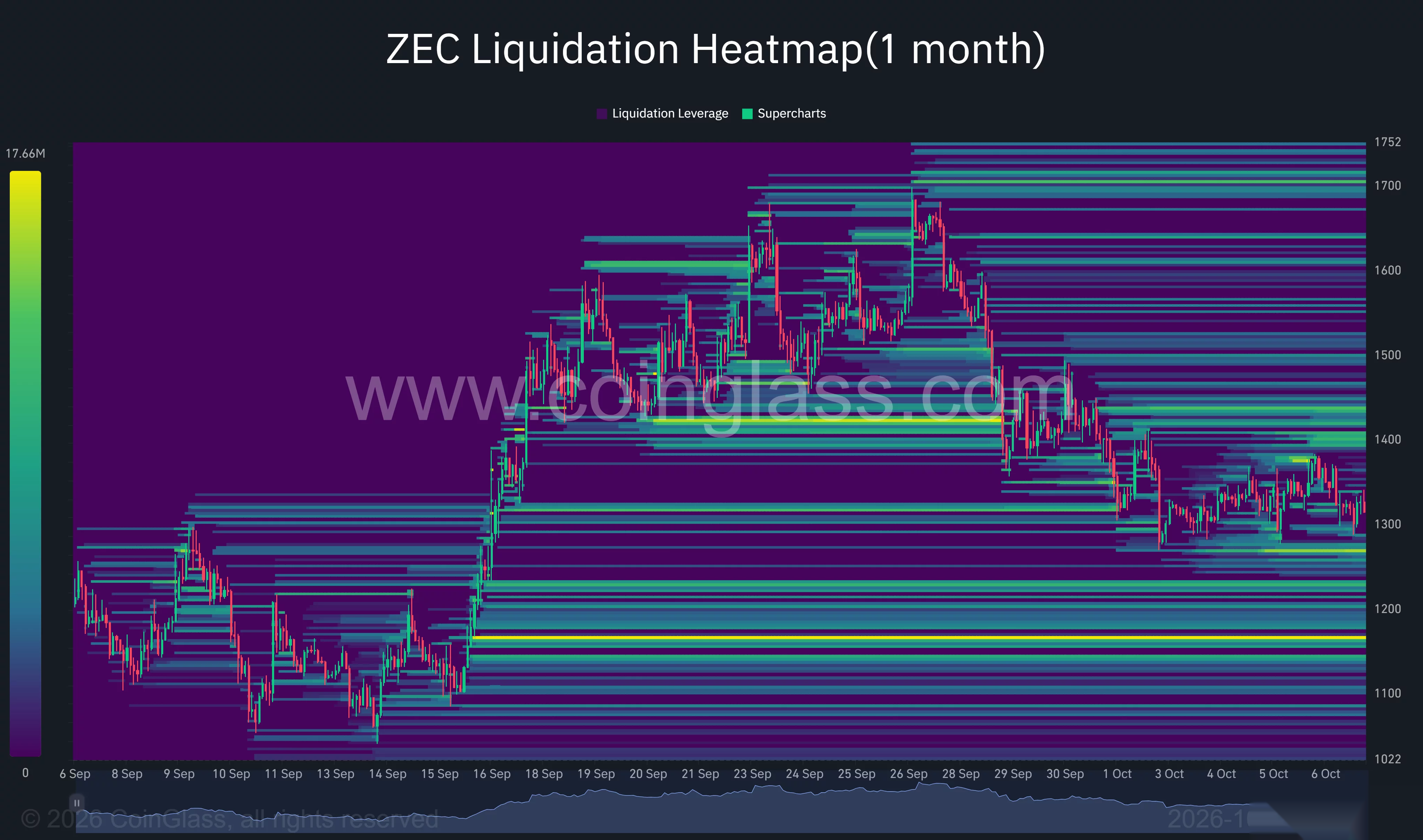Месячная тепловая карта ликвидаций Zcash, показывающая кластеры около $1 270 и $1 165, с дальнейшими концентрациями выше $1 400.
