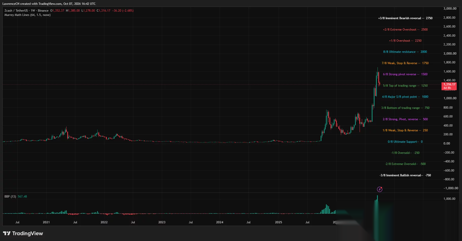 Недельный график цены Zcash, показывающий откат к поддержке $1 250, с сопротивлением на $1 500.