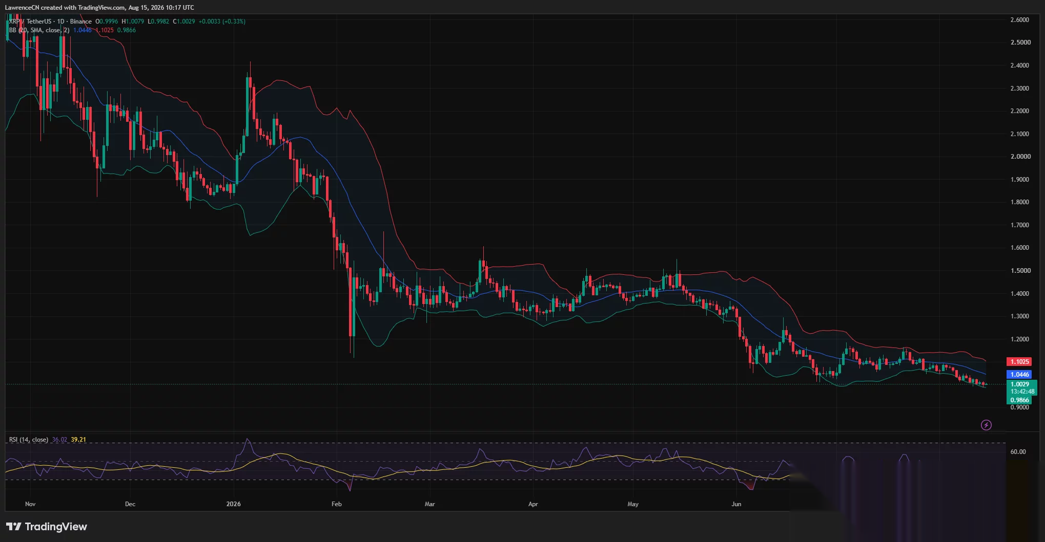 XRP daily chart shows price near $1.00 below the $1.0446 Bollinger average, with RSI at 36 and support near $0.9866.
