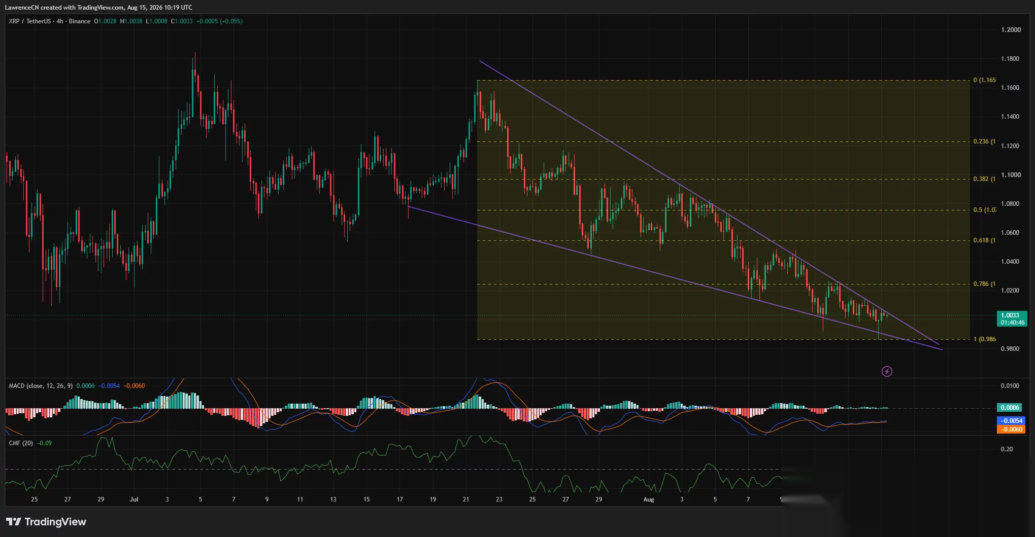 XRP 4-hour chart shows a falling wedge near $1.00, with resistance at $1.024 and improving MACD momentum.