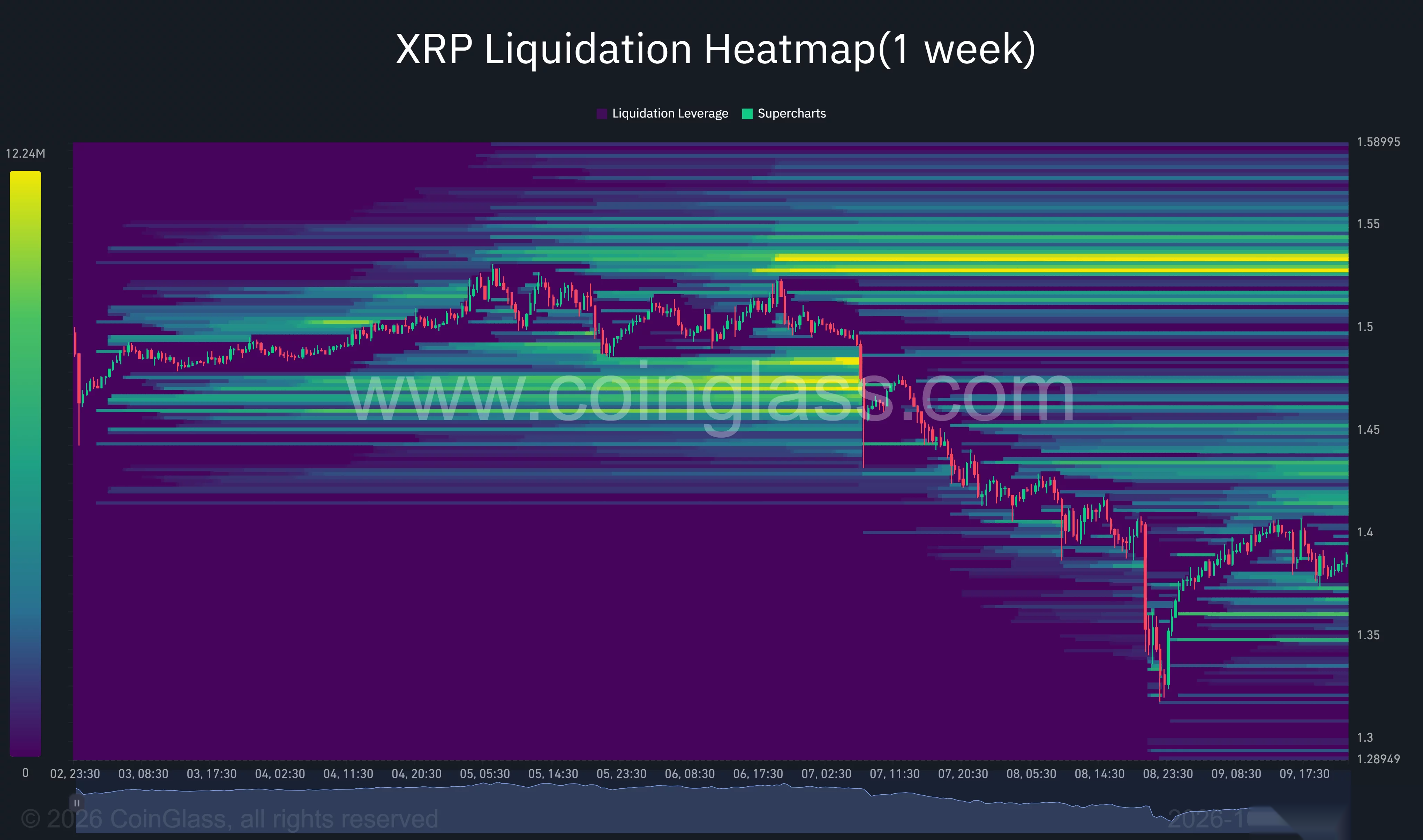 Недельная тепловая карта ликвидаций XRP, показывающая отскок от $1,32 к $1,39, с кластерами ликвидаций около $1,43–$1,44 и $1,53–$1,54.