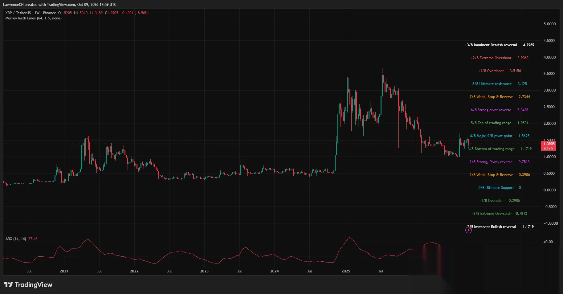 Недельный график XRP, показывающий падение на 8,56% до $1,39, ниже уровня Мюррея $1,56, при ADX 27,46.