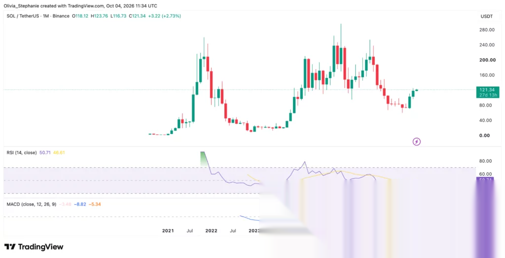 График цены Solana (SOL), источник: TradingView