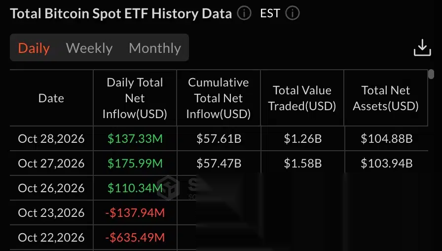 Bitcoin Spot ETF flows, source: SoSoValue