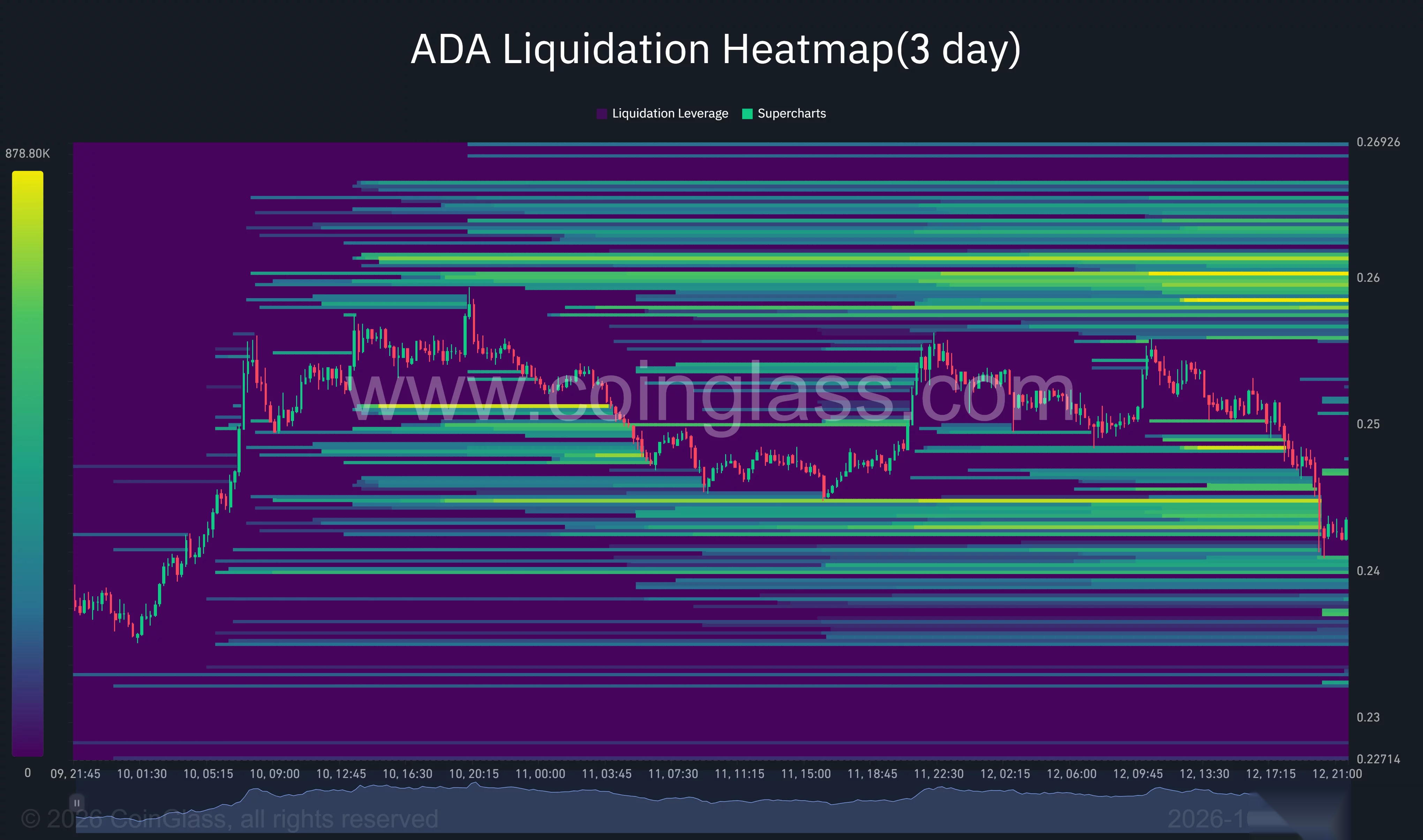 Трёхдневная тепловая карта ликвидаций Cardano, показывающая падение ADA к $0.243, с заметными концентрациями ликвидаций выше рынка около $0.258–$0.262.