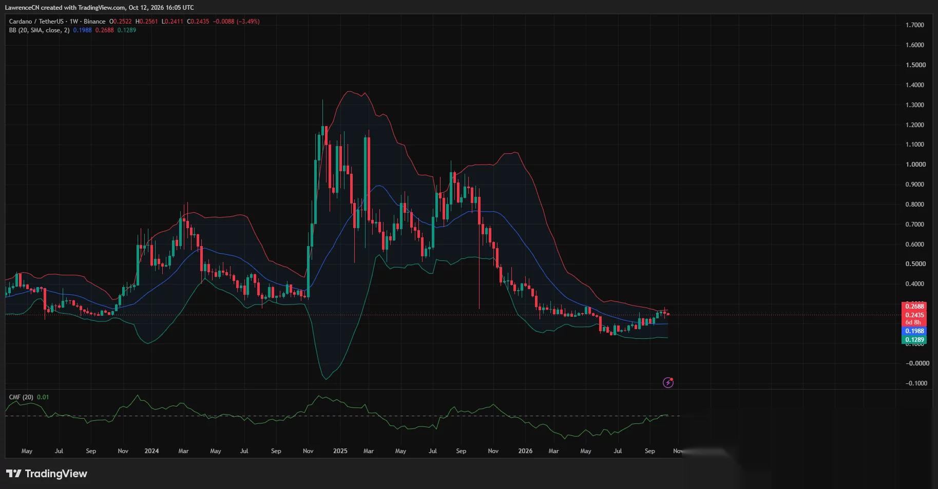 Недельный график Cardano, показывающий ADA около $0.2435, ниже верхней полосы Боллинджера на $0.2688, с Chaikin Money Flow на уровне 0.01.